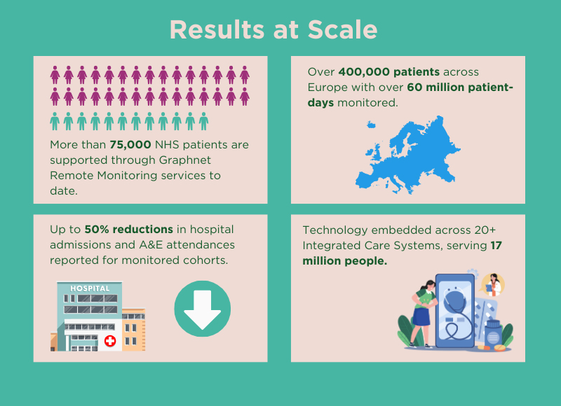Infographic featuring stats about remote monitoring